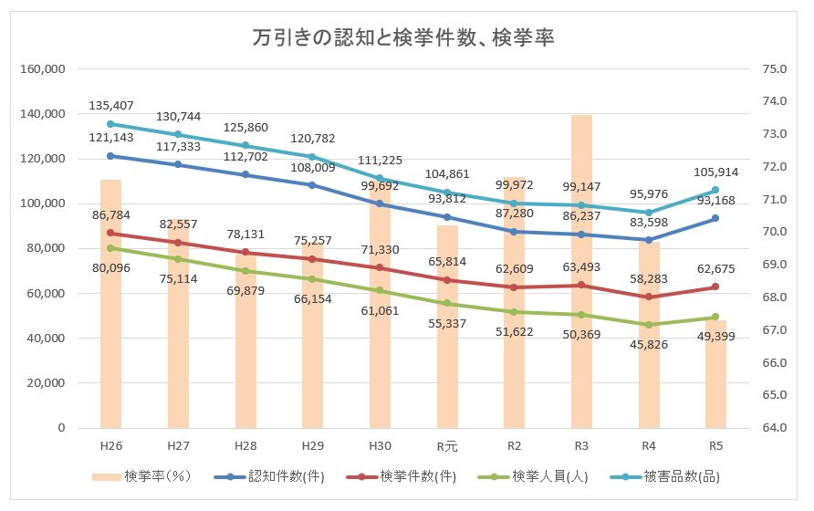 万引きの認知・検挙状況の推移